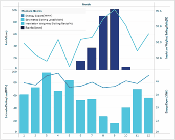 Blog_Soiling_Graph