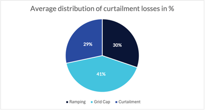 Curtailment