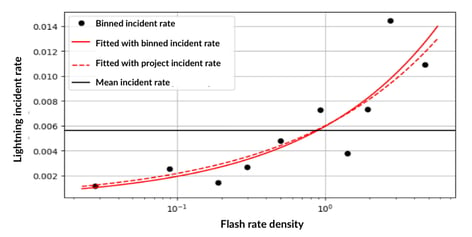 Lightning incident rate-1