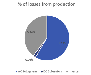 Production_Losses_Components